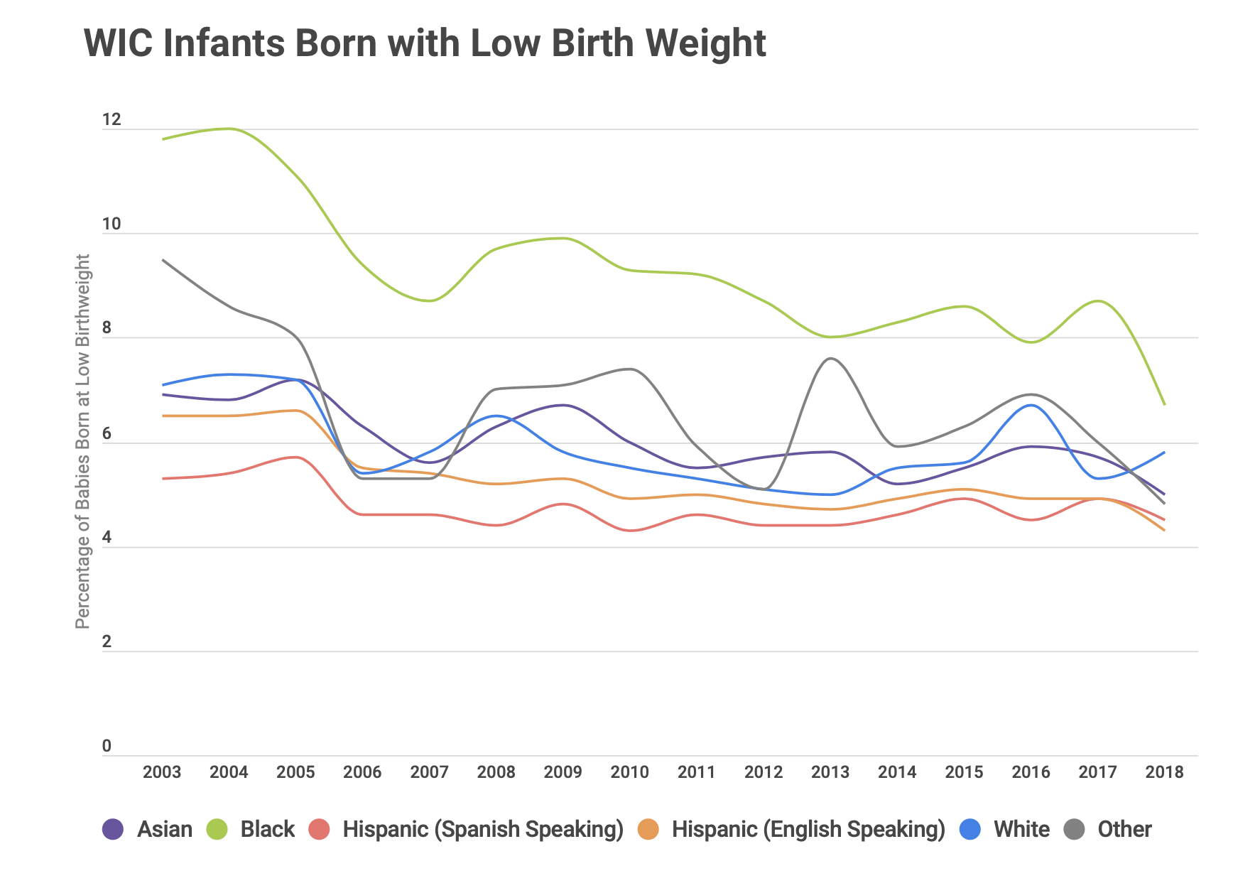 Disparities in health are associated with race and ethnicity